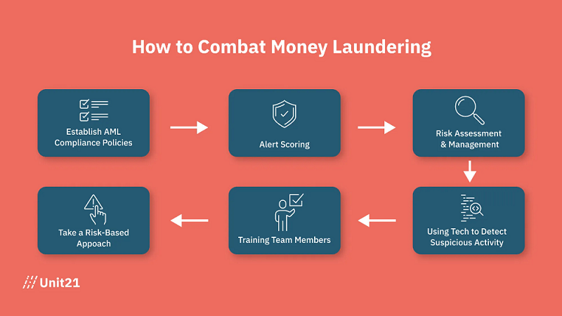 Inside Unibet’s Anti-Money Laundering Measures: Compliance and Security